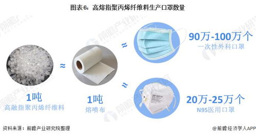 前瞻產(chǎn)業(yè)研究院 熔噴布需求暴漲 2020年聚丙烯及相關(guān)纖維制品發(fā)展現(xiàn)狀分析